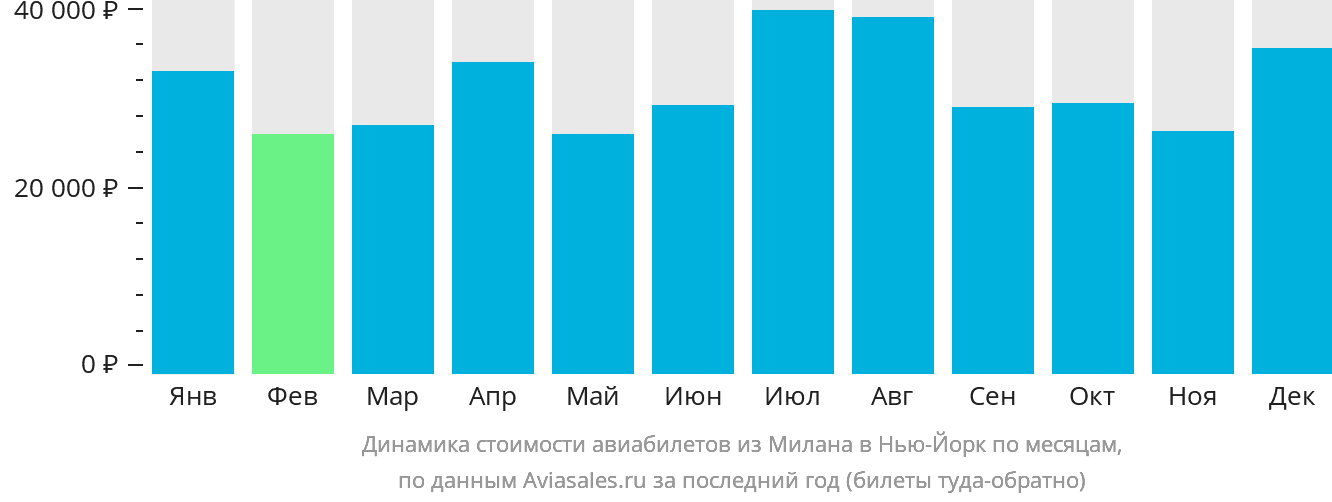 Динамика стоимости авиабилетов из Милана в Нью-Йорк по месяцам