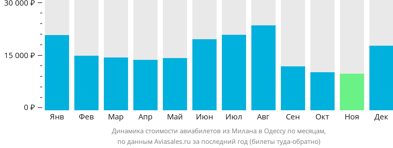 Динамика стоимости авиабилетов из Милана в Одессу по месяцам