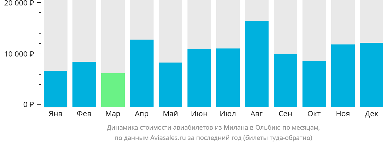 Динамика стоимости авиабилетов из Милана в Ольбию по месяцам