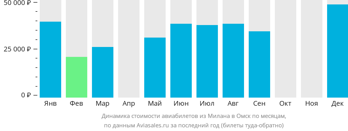Динамика стоимости авиабилетов из Милана в Омск по месяцам