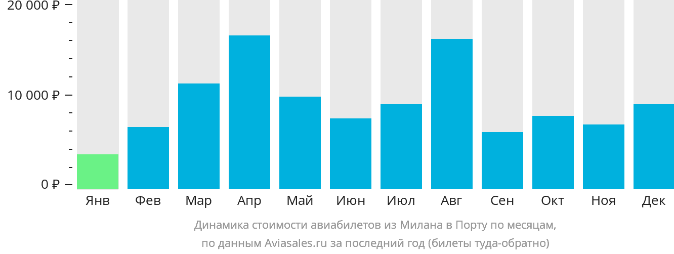 Динамика стоимости авиабилетов из Милана в Порту по месяцам
