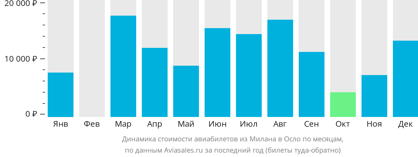 Динамика стоимости авиабилетов из Милана в Осло по месяцам