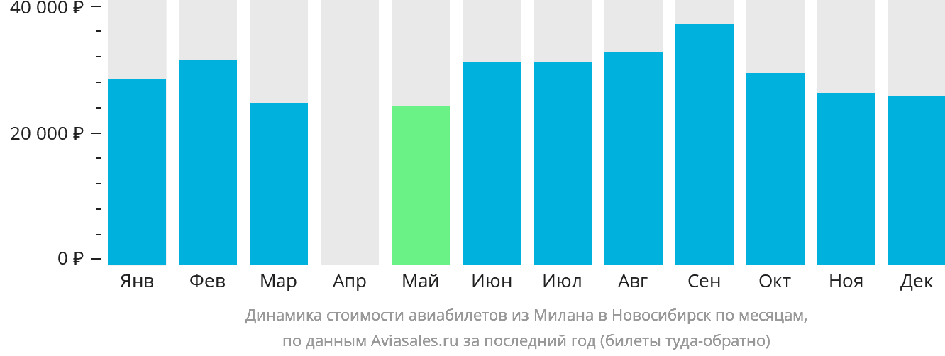 Динамика стоимости авиабилетов из Милана в Новосибирск по месяцам