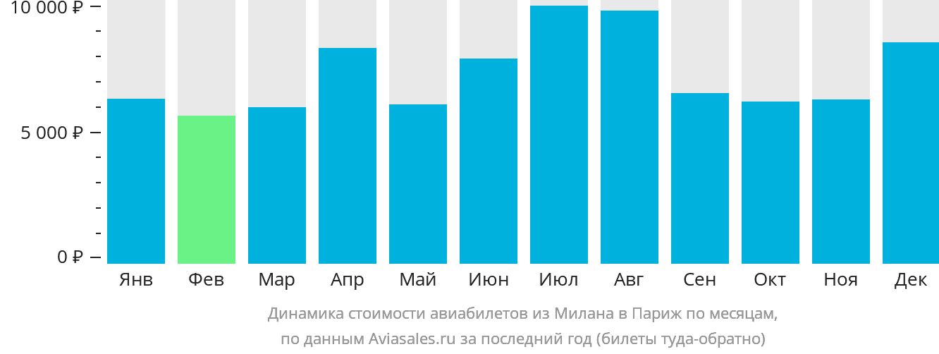 Динамика стоимости авиабилетов из Милана в Париж по месяцам