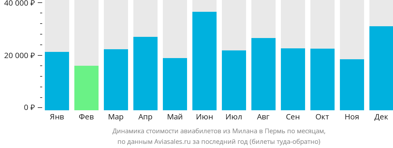 Динамика стоимости авиабилетов из Милана в Пермь по месяцам