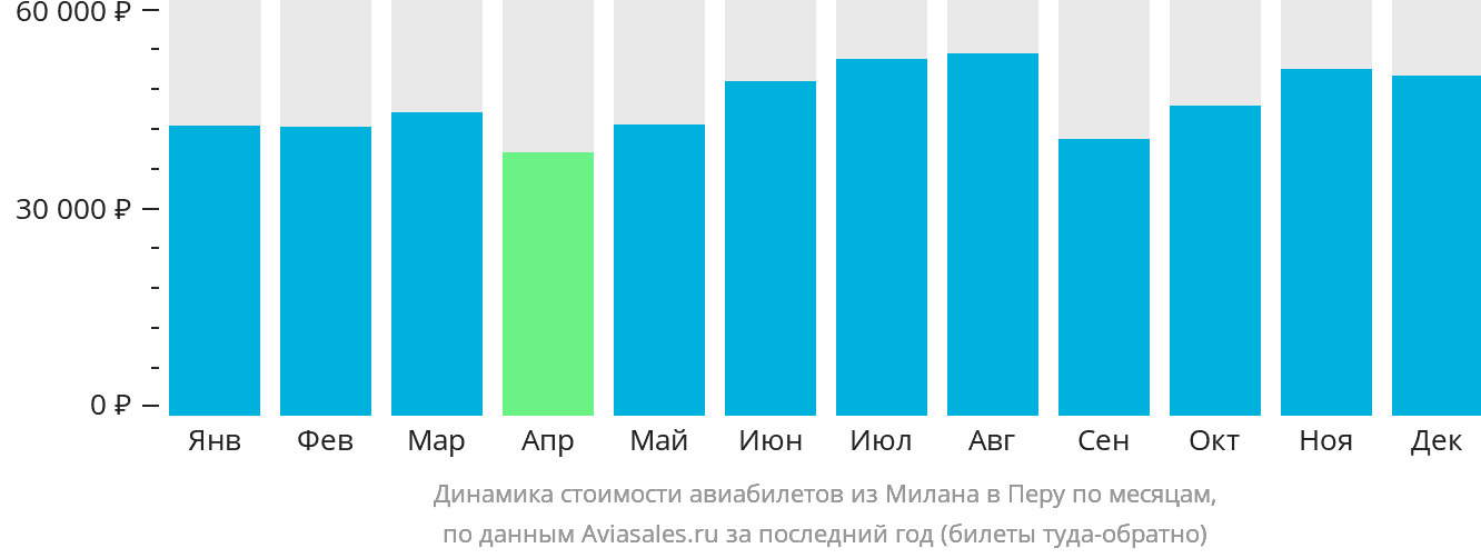 Динамика стоимости авиабилетов из Милана в Перу по месяцам