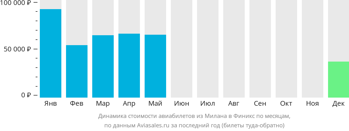 Динамика стоимости авиабилетов из Милана в Финикс по месяцам