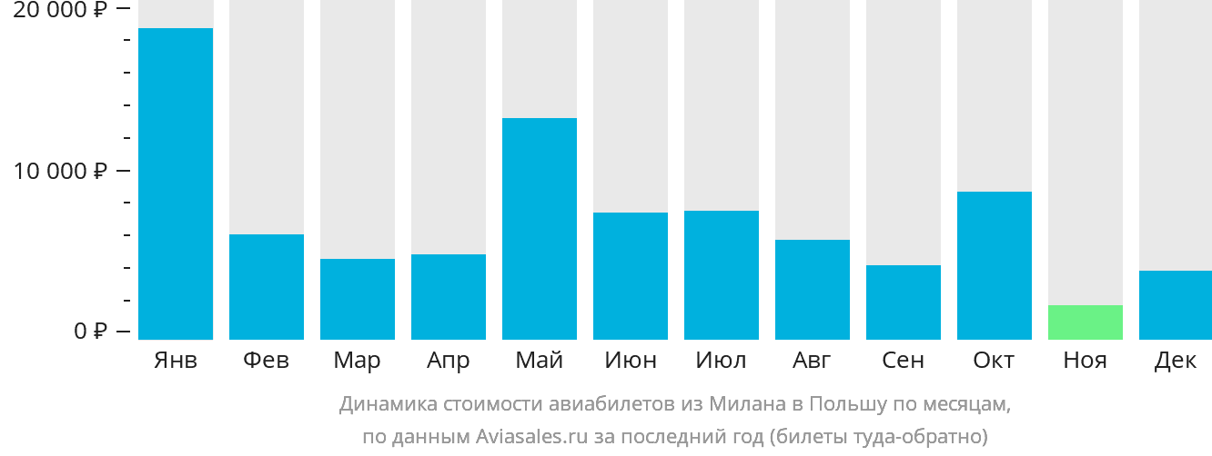 Динамика стоимости авиабилетов из Милана в Польшу по месяцам