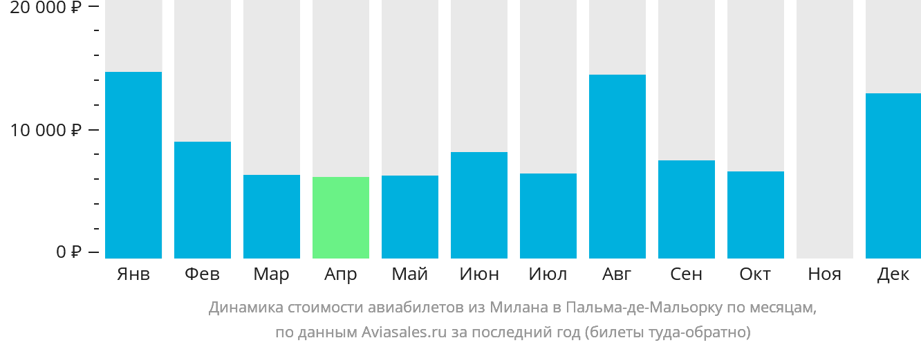 Динамика стоимости авиабилетов из Милана в Пальма-де-Майорку по месяцам