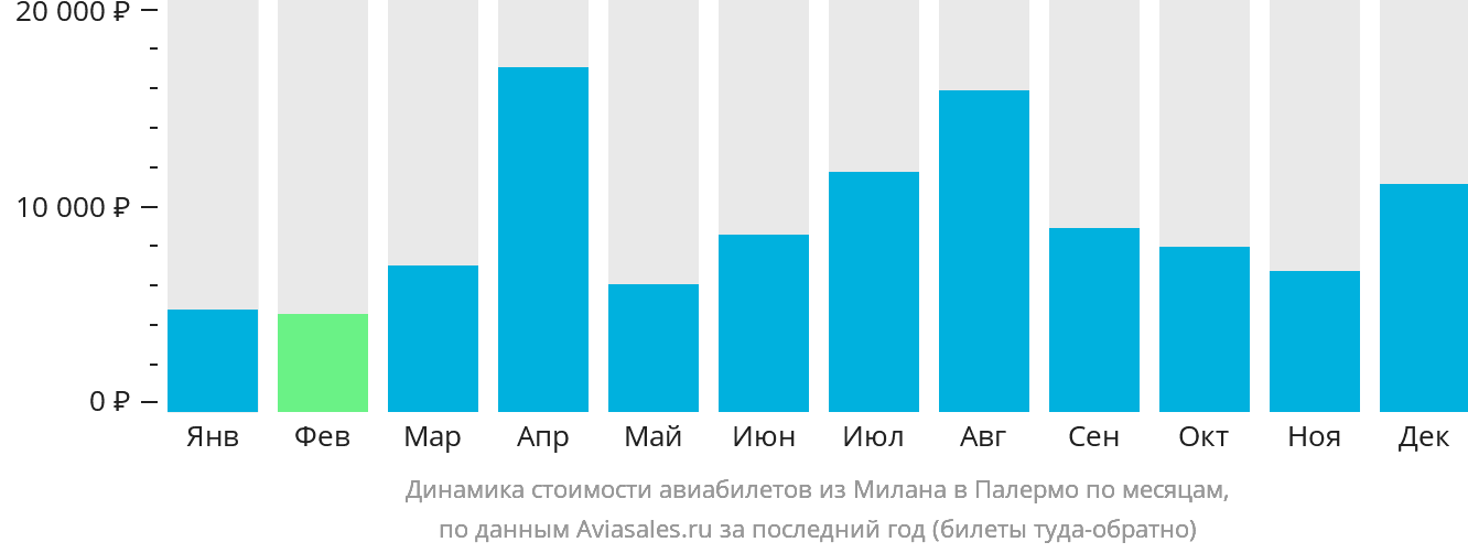 Динамика стоимости авиабилетов из Милана в Палермо по месяцам
