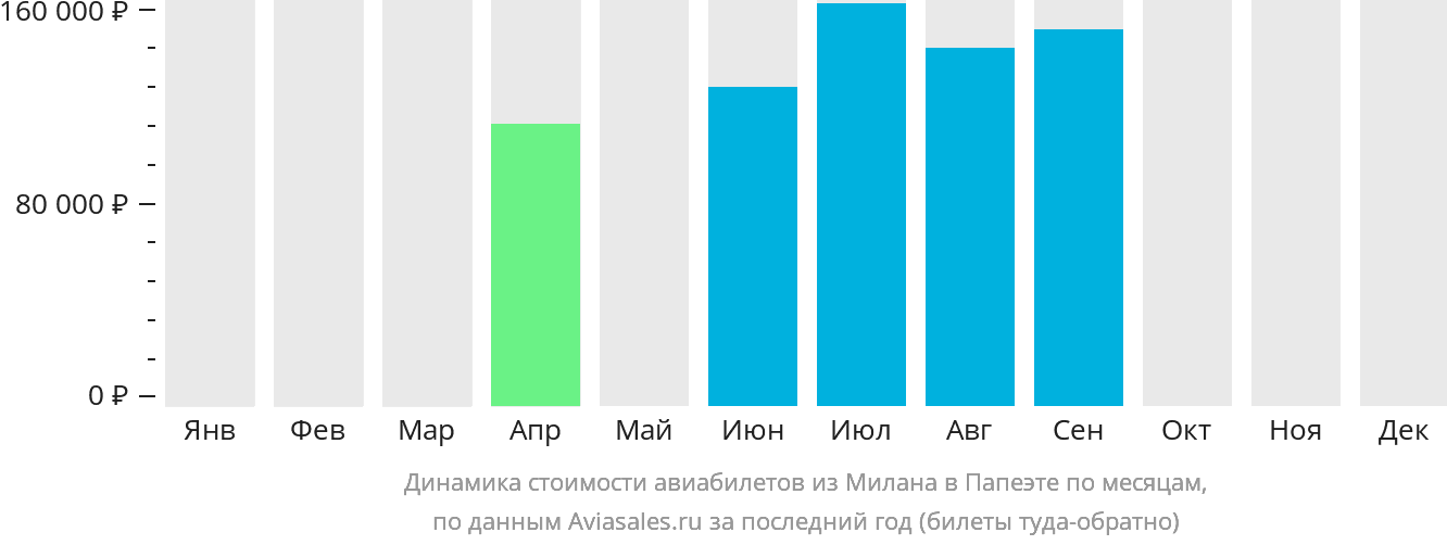 Динамика стоимости авиабилетов из Милана в Папеэте по месяцам