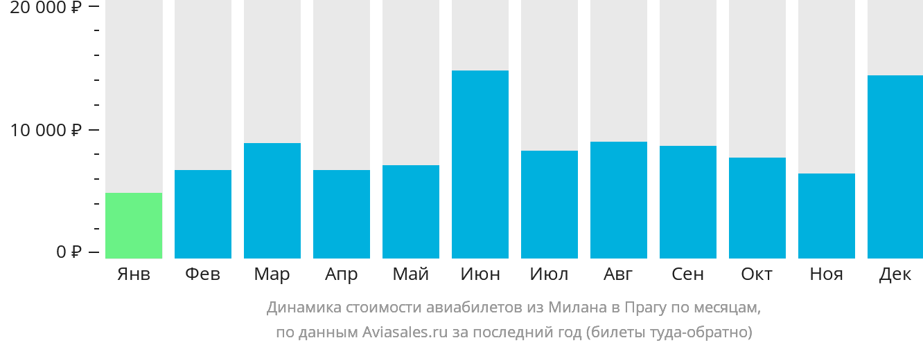 Динамика стоимости авиабилетов из Милана в Прагу по месяцам