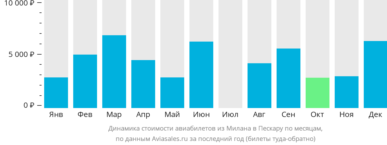 Динамика стоимости авиабилетов из Милана в Пескару по месяцам