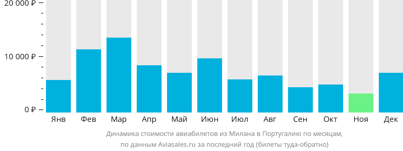 Динамика стоимости авиабилетов из Милана в Португалию по месяцам