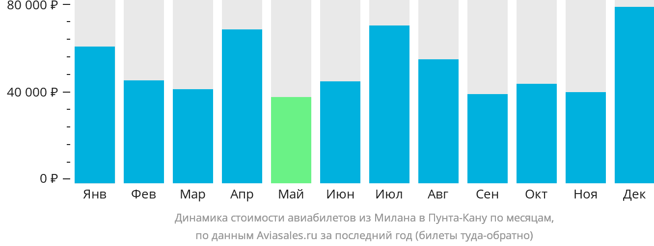 Динамика стоимости авиабилетов из Милана в Пунта-Кану по месяцам