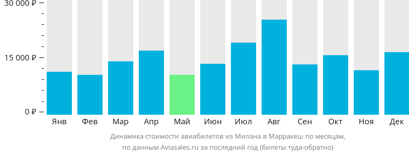Динамика стоимости авиабилетов из Милана в Марракеш по месяцам