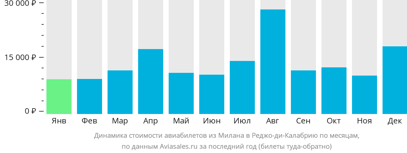 Динамика стоимости авиабилетов из Милана в Реджо-ди-Калабрию по месяцам
