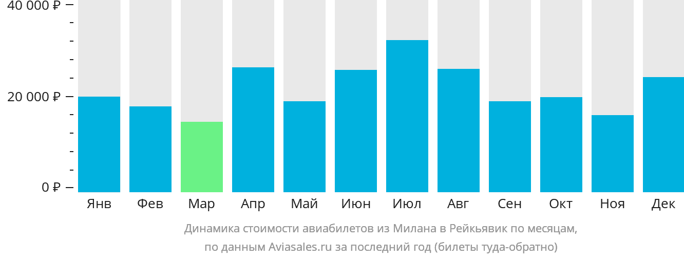 Динамика стоимости авиабилетов из Милана в Рейкьявик по месяцам