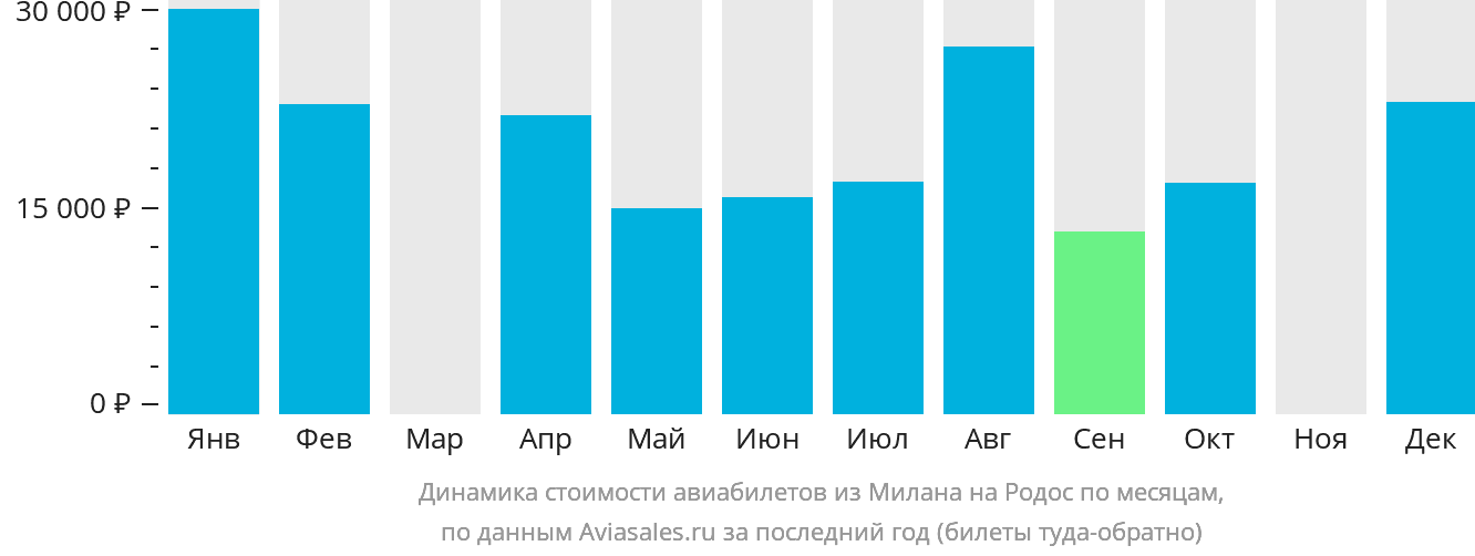 Динамика стоимости авиабилетов из Милана на Родос по месяцам