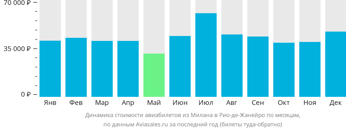 Динамика стоимости авиабилетов из Милана в Рио-де-Жанейро по месяцам