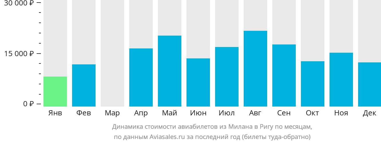 Динамика стоимости авиабилетов из Милана в Ригу по месяцам