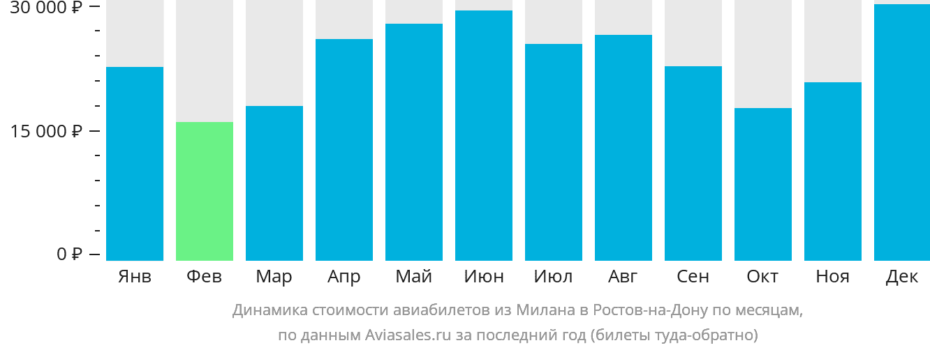 Динамика стоимости авиабилетов из Милана в Ростов-на-Дону по месяцам