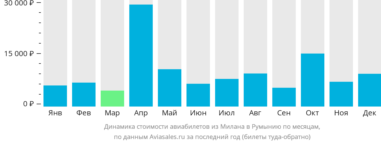 Динамика стоимости авиабилетов из Милана в Румынию по месяцам