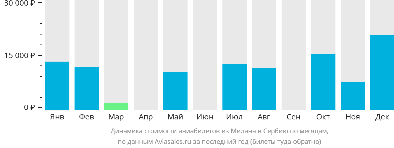 Динамика стоимости авиабилетов из Милана в Сербию по месяцам