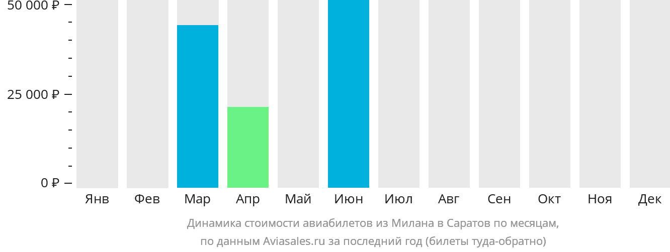 Динамика стоимости авиабилетов из Милана в Саратов по месяцам