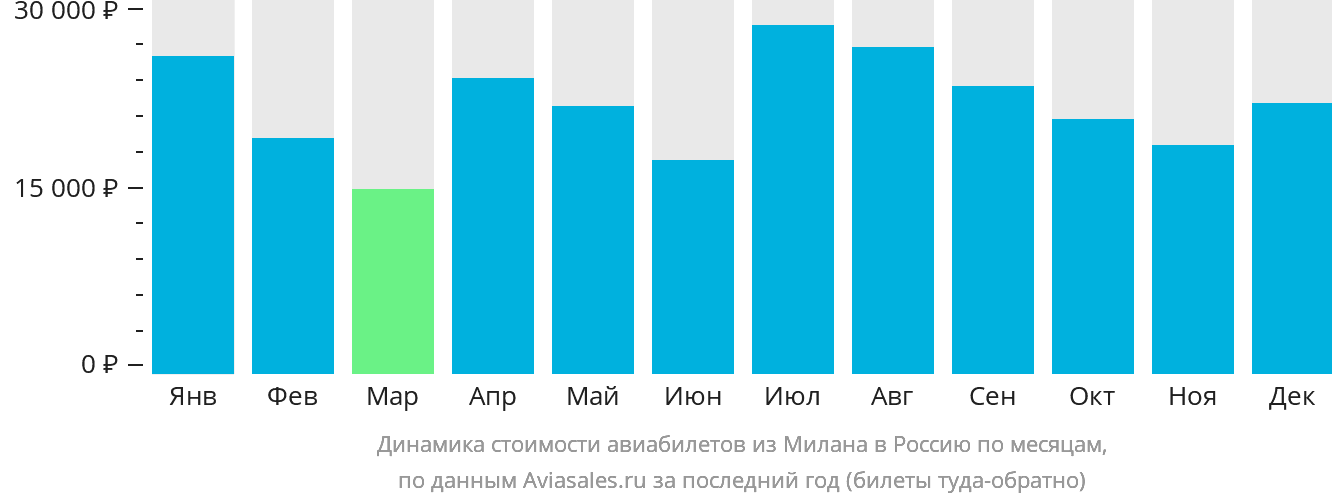 Динамика стоимости авиабилетов из Милана в Россию по месяцам