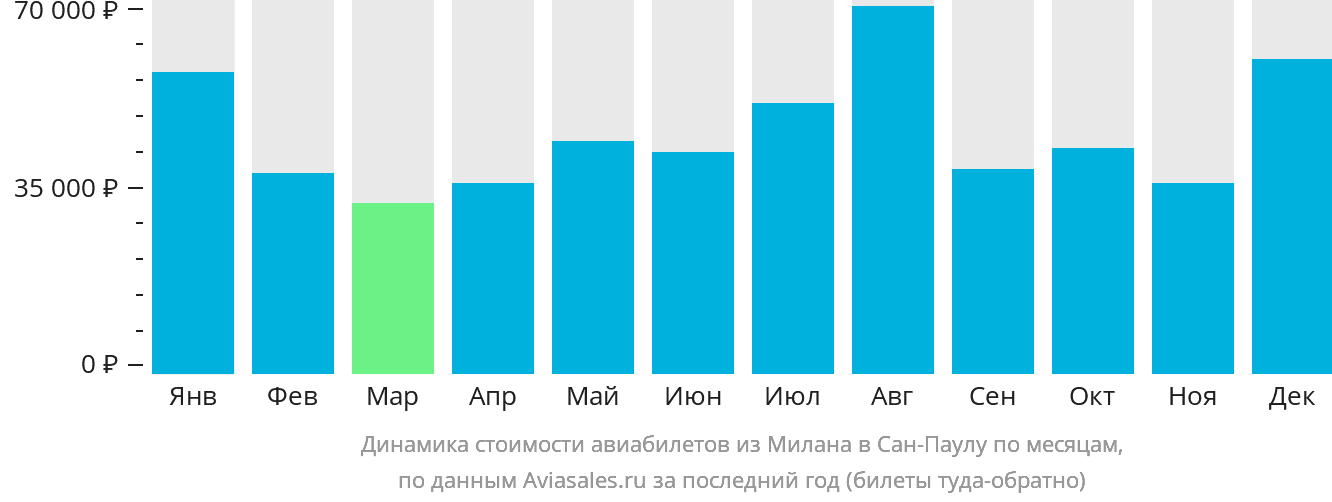 Динамика стоимости авиабилетов из Милана в Сан-Паулу по месяцам