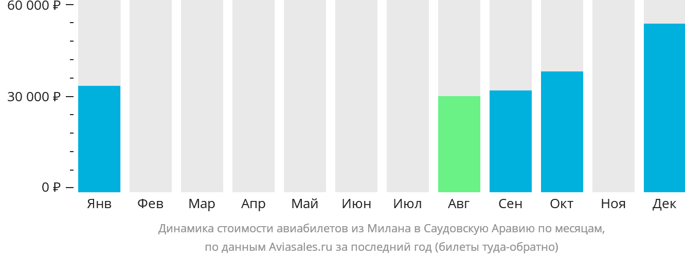 Динамика стоимости авиабилетов из Милана в Саудовскую Аравию по месяцам