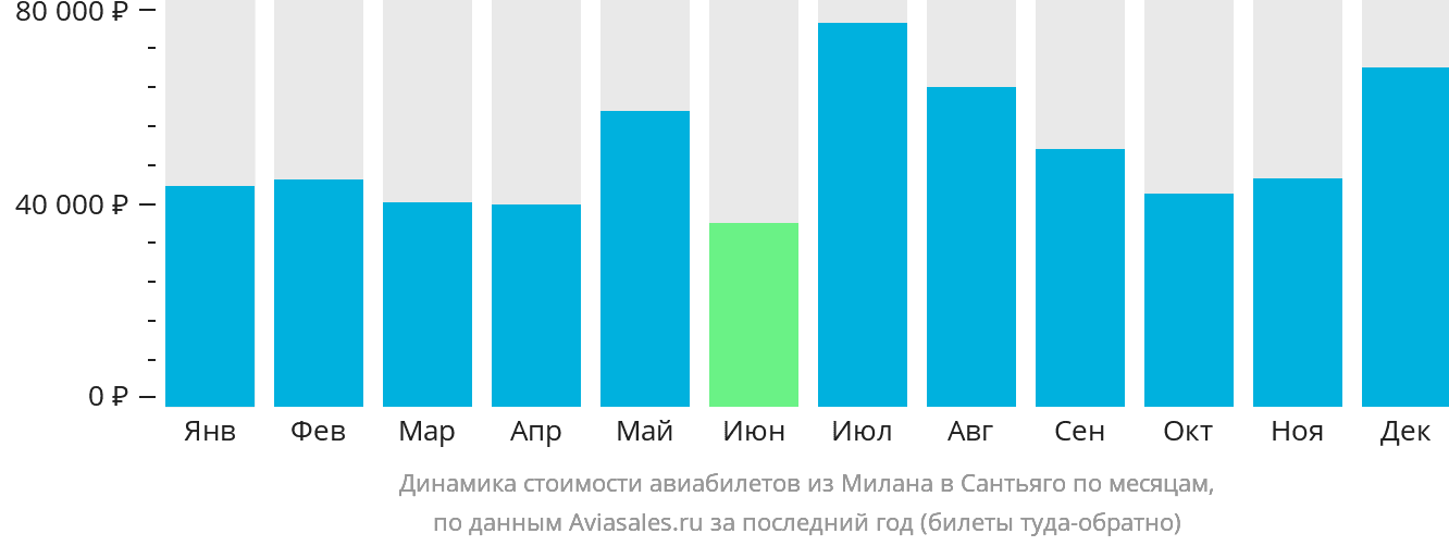 Динамика стоимости авиабилетов из Милана в Сантьяго по месяцам