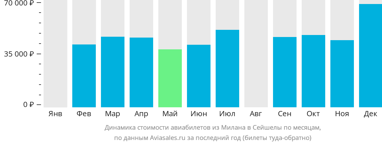 Динамика стоимости авиабилетов из Милана в Сейшелы по месяцам