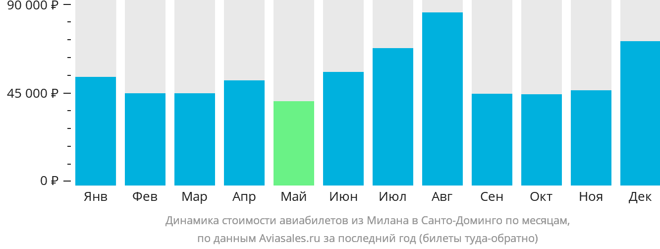 Динамика стоимости авиабилетов из Милана в Санто-Доминго по месяцам