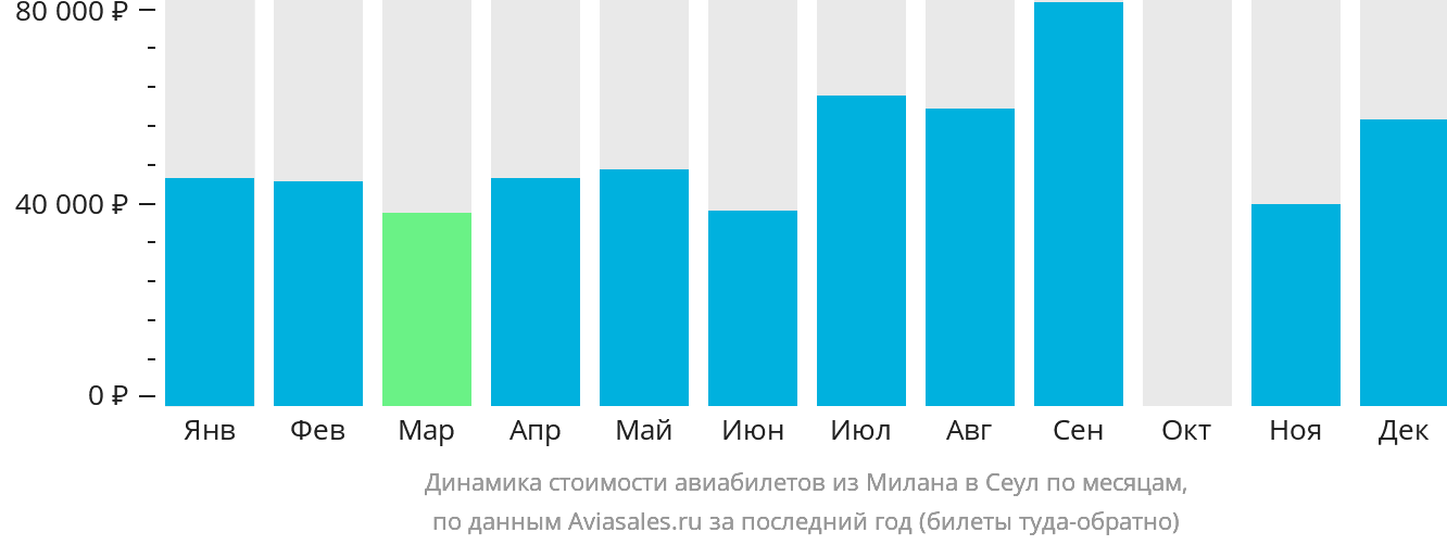 Динамика стоимости авиабилетов из Милана в Сеул по месяцам