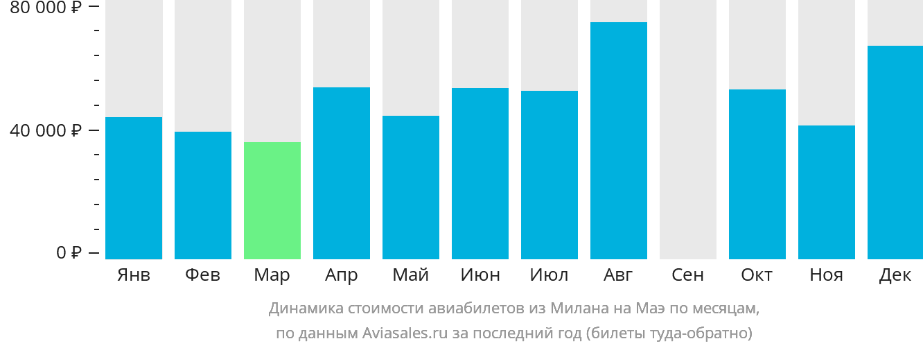 Динамика стоимости авиабилетов из Милана на Маэ по месяцам