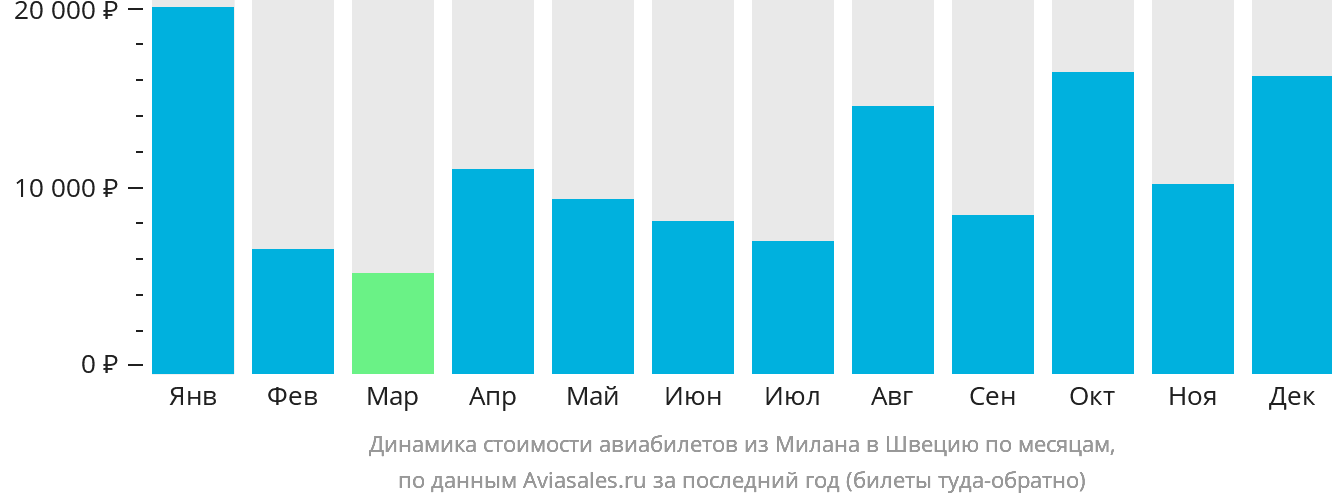 Динамика стоимости авиабилетов из Милана в Швецию по месяцам