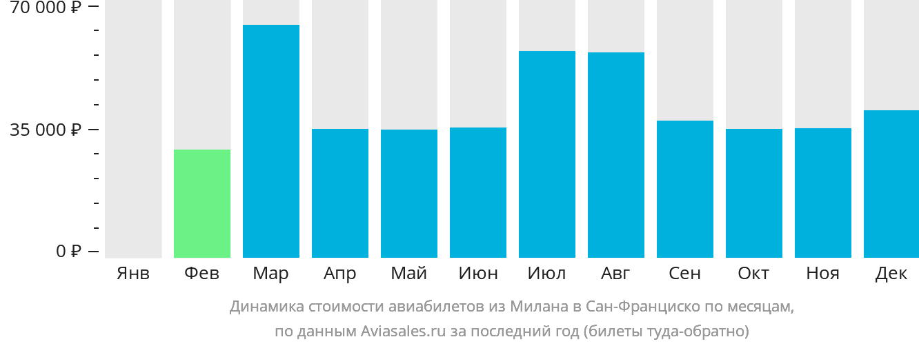 Динамика стоимости авиабилетов из Милана в Сан-Франциско по месяцам