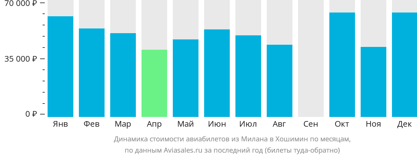 Динамика стоимости авиабилетов из Милана в Хошимин по месяцам
