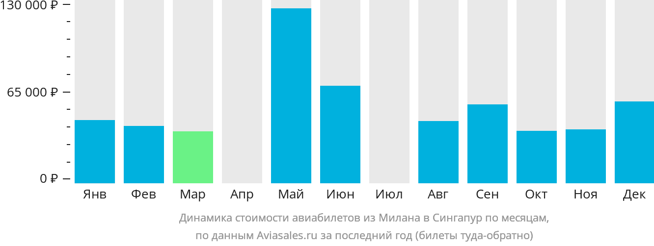 Динамика стоимости авиабилетов из Милана в Сингапур по месяцам