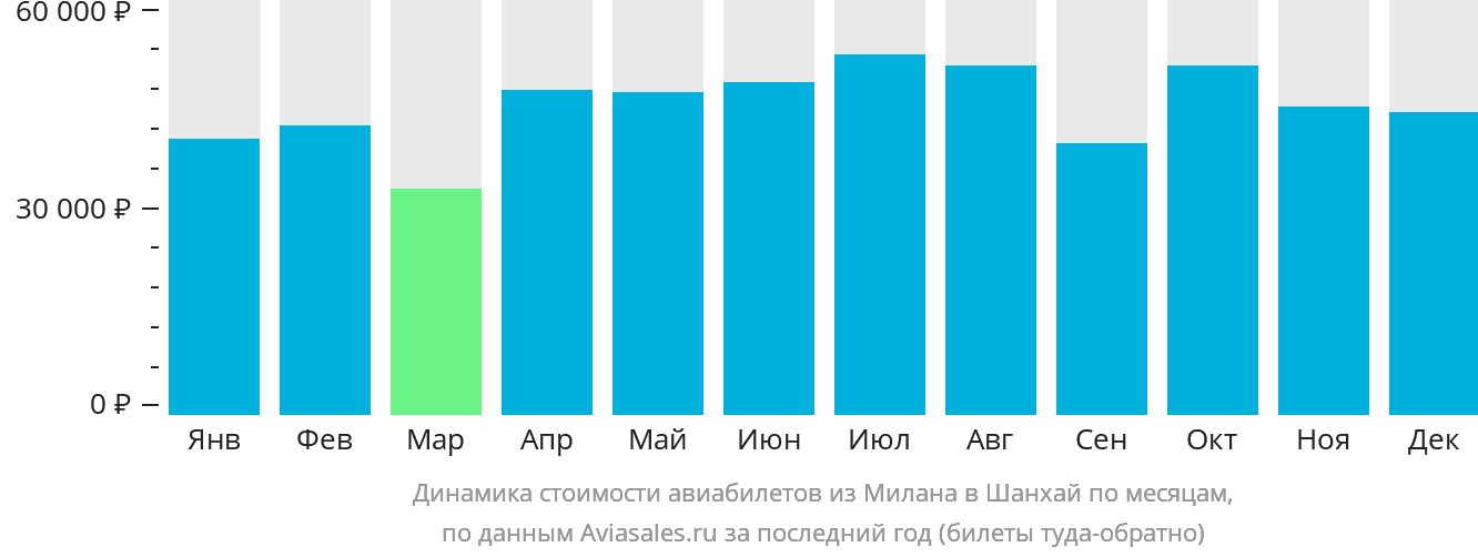 Динамика стоимости авиабилетов из Милана в Шанхай по месяцам