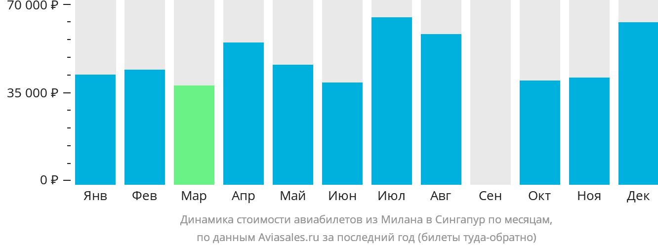 Динамика стоимости авиабилетов из Милана в Сингапур по месяцам