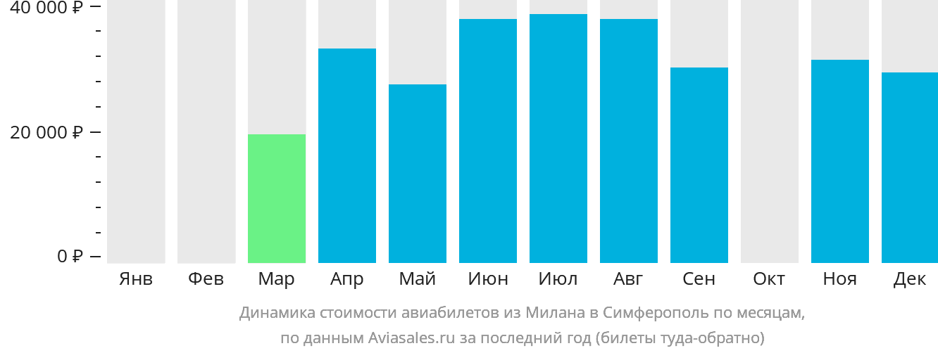 Динамика стоимости авиабилетов из Милана в Симферополь по месяцам