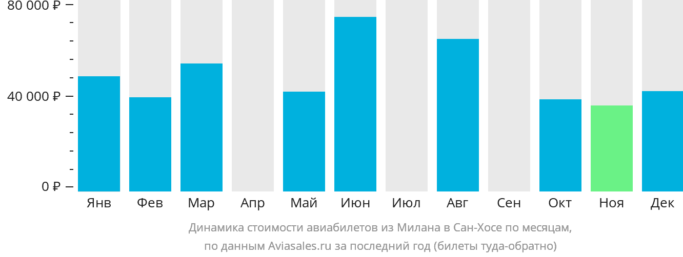 Динамика стоимости авиабилетов из Милана в Сан-Хосе по месяцам