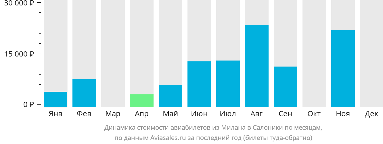 Динамика стоимости авиабилетов из Милана в Салоники по месяцам