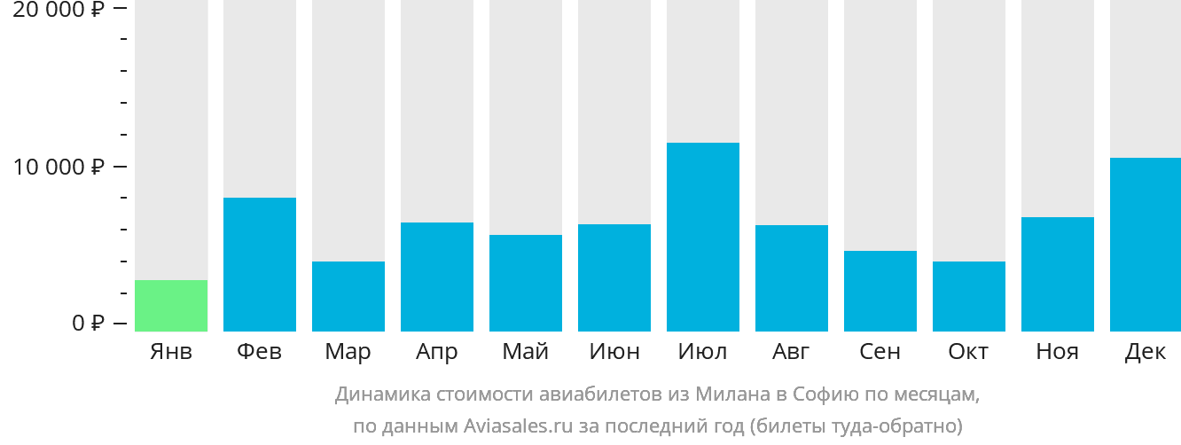 Динамика стоимости авиабилетов из Милана в Софию по месяцам
