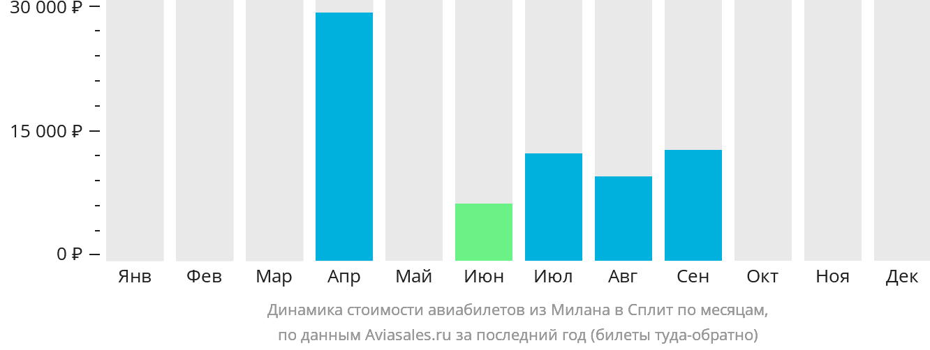 Динамика стоимости авиабилетов из Милана в Сплит по месяцам