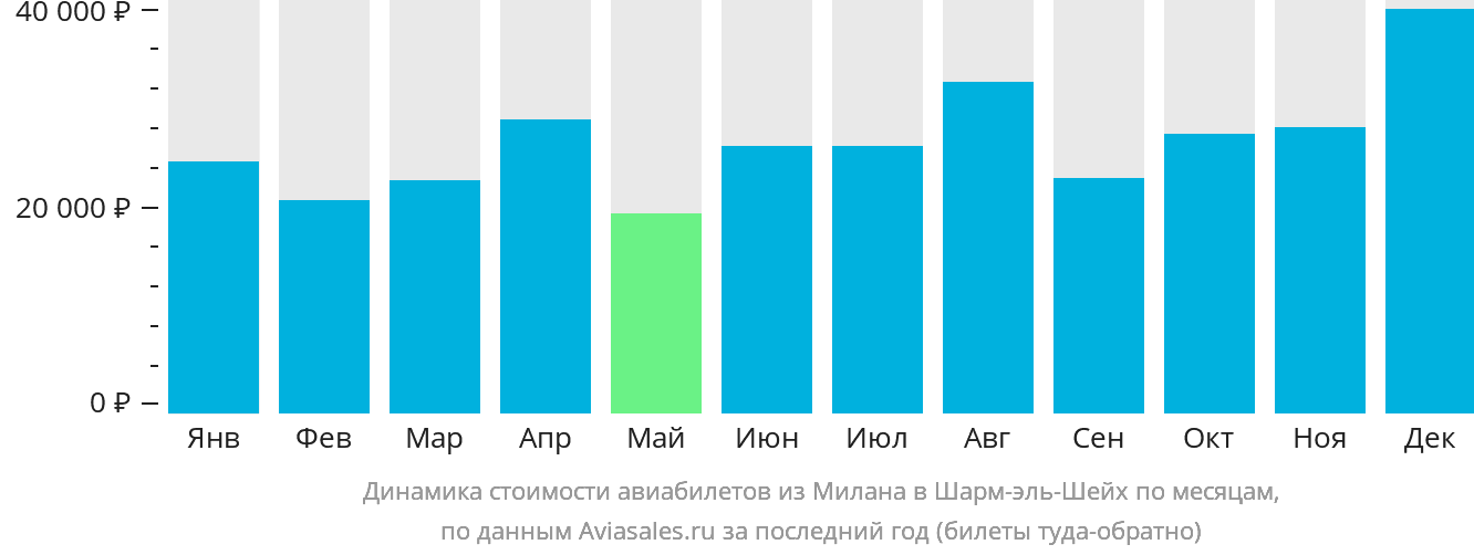 Динамика стоимости авиабилетов из Милана в Шарм-эш-Шейх по месяцам