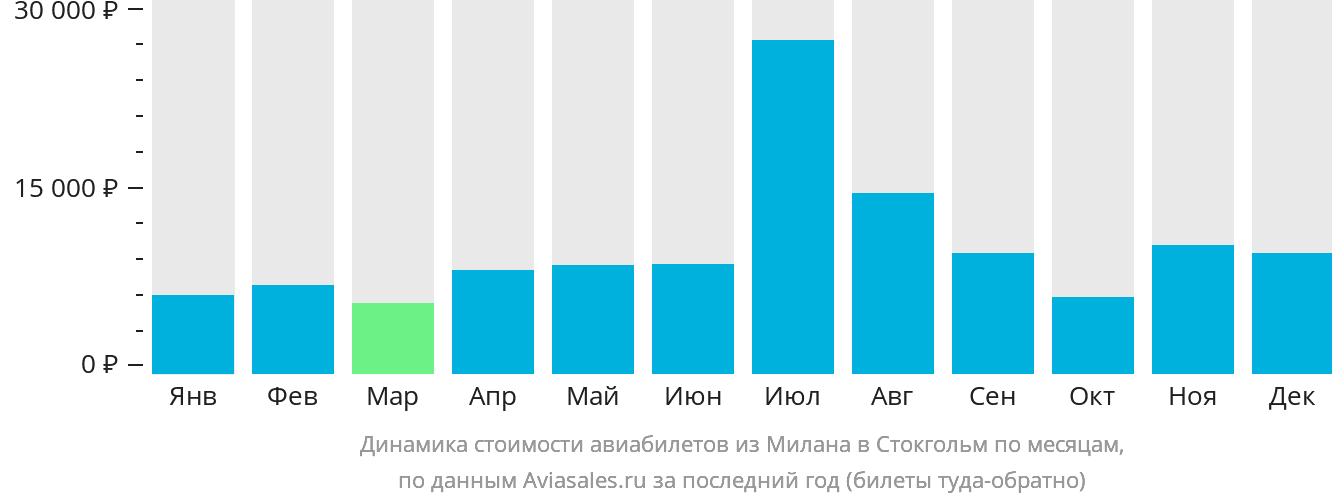 Динамика стоимости авиабилетов из Милана в Стокгольм по месяцам